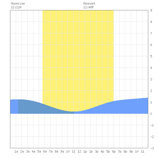 Satawan Anchorage tide chart for Monday, August 2, 2021