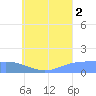 Satawan Anchorage tide chart for Monday, August 2, 2021