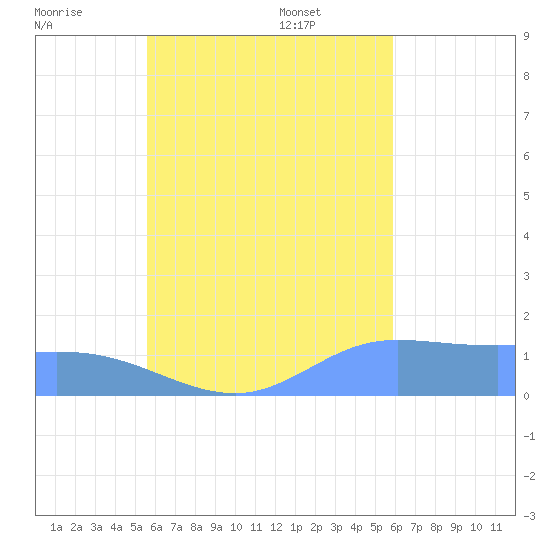 Satawan Anchorage tide chart for Tuesday, August 31, 2021