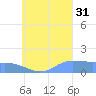 Satawan Anchorage tide chart for Tuesday, August 31, 2021
