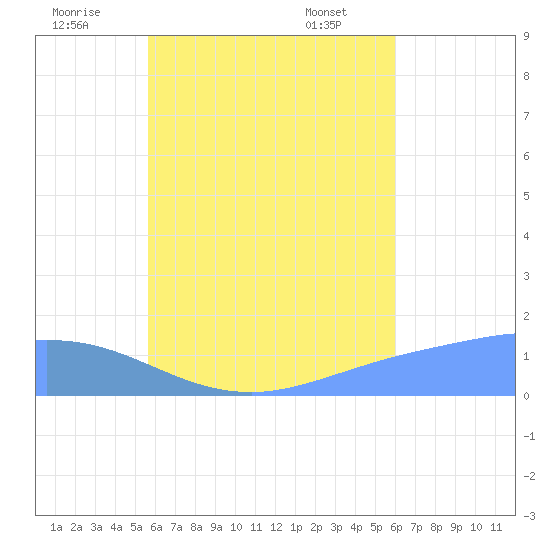 Satawan Anchorage tide chart for Tuesday, August 3, 2021