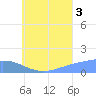 Satawan Anchorage tide chart for Tuesday, August 3, 2021