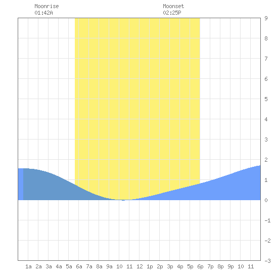 Satawan Anchorage tide chart for Wednesday, August 4, 2021