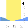 Satawan Anchorage tide chart for Wednesday, August 4, 2021
