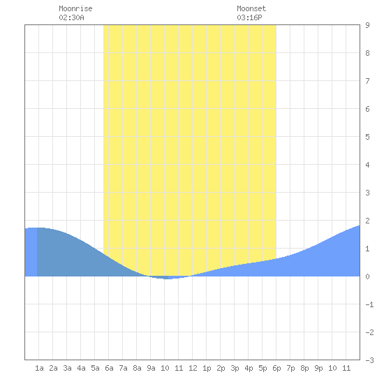 Satawan Anchorage tide chart for Thursday, August 5, 2021