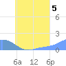 Satawan Anchorage tide chart for Thursday, August 5, 2021