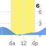 Satawan Anchorage tide chart for Friday, August 6, 2021