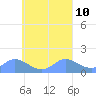 Satawan Anchorage tide chart for Friday, September 10, 2021
