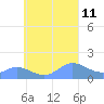 Satawan Anchorage tide chart for Saturday, September 11, 2021