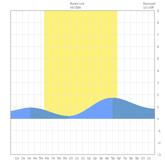 Satawan Anchorage tide chart for Sunday, September 12, 2021