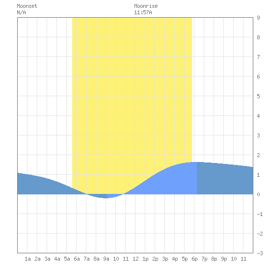 Satawan Anchorage tide chart for Tuesday, September 14, 2021