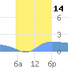 Satawan Anchorage tide chart for Tuesday, September 14, 2021