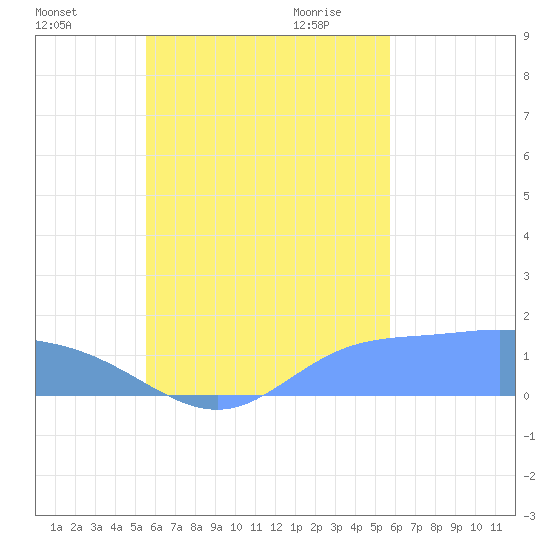 Satawan Anchorage tide chart for Wednesday, September 15, 2021