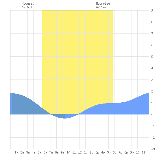 Satawan Anchorage tide chart for Friday, September 17, 2021