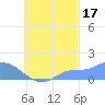 Satawan Anchorage tide chart for Friday, September 17, 2021