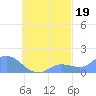 Satawan Anchorage tide chart for Sunday, September 19, 2021