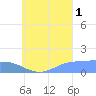 Satawan Anchorage tide chart for Wednesday, September 1, 2021