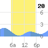 Satawan Anchorage tide chart for Monday, September 20, 2021