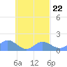 Satawan Anchorage tide chart for Wednesday, September 22, 2021
