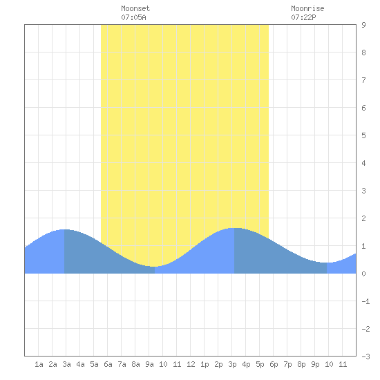 Satawan Anchorage tide chart for Thursday, September 23, 2021