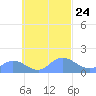 Satawan Anchorage tide chart for Friday, September 24, 2021