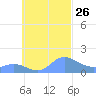 Satawan Anchorage tide chart for Sunday, September 26, 2021