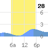 Satawan Anchorage tide chart for Tuesday, September 28, 2021