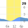 Satawan Anchorage tide chart for Wednesday, September 29, 2021