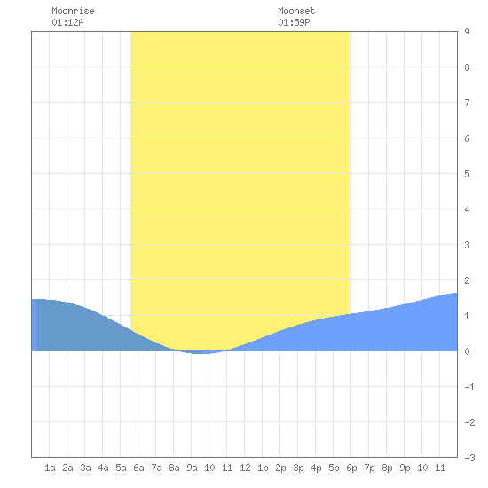 Satawan Anchorage tide chart for Thursday, September 2, 2021