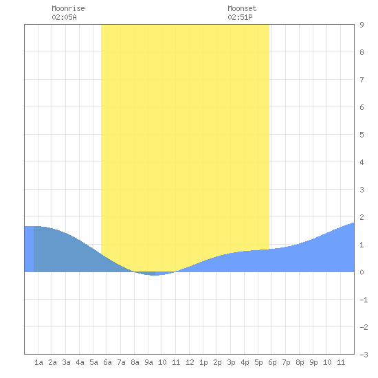 Satawan Anchorage tide chart for Friday, September 3, 2021