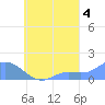 Satawan Anchorage tide chart for Saturday, September 4, 2021