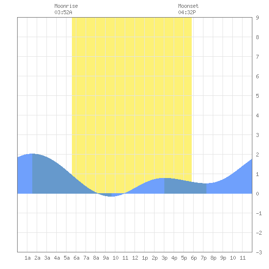 Satawan Anchorage tide chart for Sunday, September 5, 2021