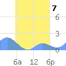 Satawan Anchorage tide chart for Tuesday, September 7, 2021