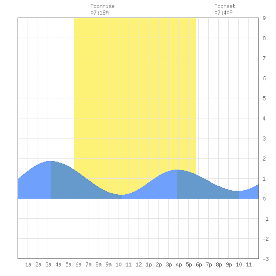Satawan Anchorage tide chart for Thursday, September 9, 2021