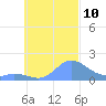 Satawan Anchorage tide chart for Sunday, October 10, 2021