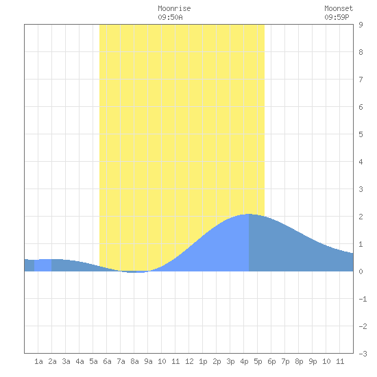 Satawan Anchorage tide chart for Monday, October 11, 2021
