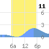 Satawan Anchorage tide chart for Monday, October 11, 2021