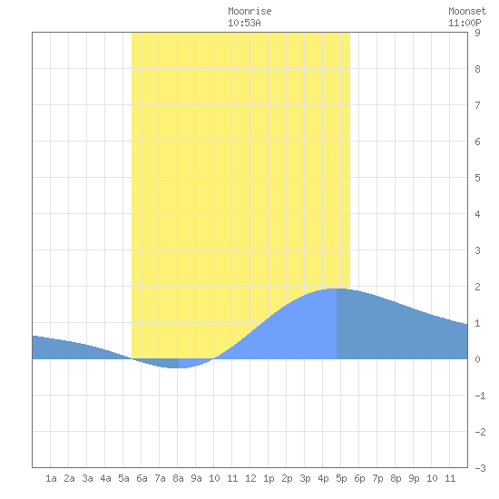 Satawan Anchorage tide chart for Tuesday, October 12, 2021