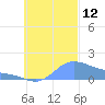Satawan Anchorage tide chart for Tuesday, October 12, 2021