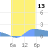 Satawan Anchorage tide chart for Wednesday, October 13, 2021