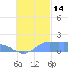 Satawan Anchorage tide chart for Thursday, October 14, 2021
