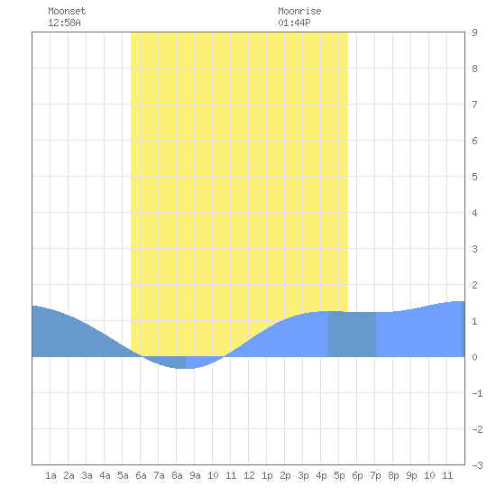 Satawan Anchorage tide chart for Friday, October 15, 2021
