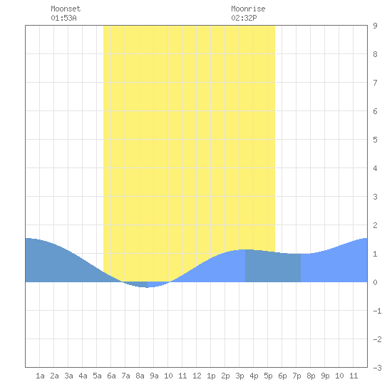 Satawan Anchorage tide chart for Saturday, October 16, 2021