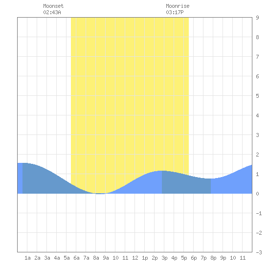 Satawan Anchorage tide chart for Sunday, October 17, 2021