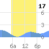 Satawan Anchorage tide chart for Sunday, October 17, 2021