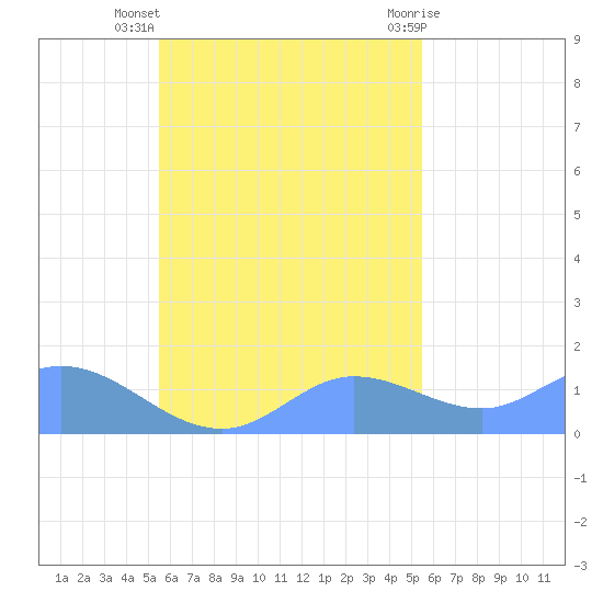 Satawan Anchorage tide chart for Monday, October 18, 2021