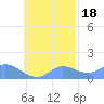 Satawan Anchorage tide chart for Monday, October 18, 2021