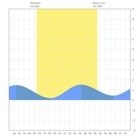 Satawan Anchorage tide chart for Tuesday, October 19, 2021