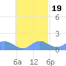 Satawan Anchorage tide chart for Tuesday, October 19, 2021