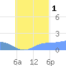 Satawan Anchorage tide chart for Friday, October 1, 2021